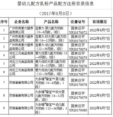 第二批準入公示 9個嬰幼兒乳粉配方獲總局認證